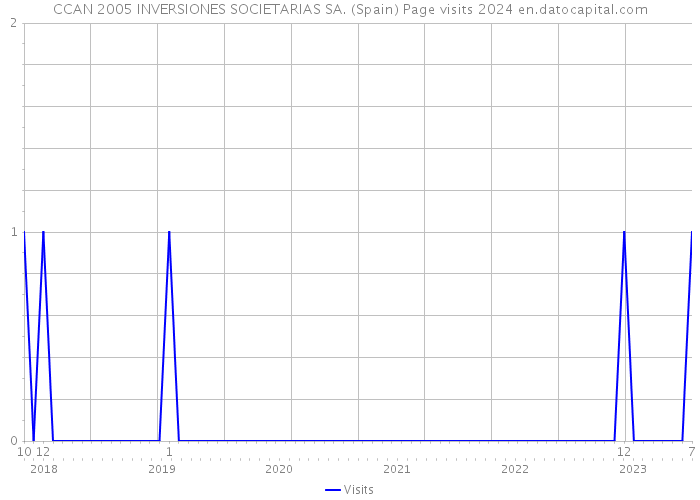 CCAN 2005 INVERSIONES SOCIETARIAS SA. (Spain) Page visits 2024 