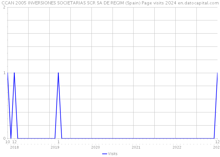 CCAN 2005 INVERSIONES SOCIETARIAS SCR SA DE REGIM (Spain) Page visits 2024 