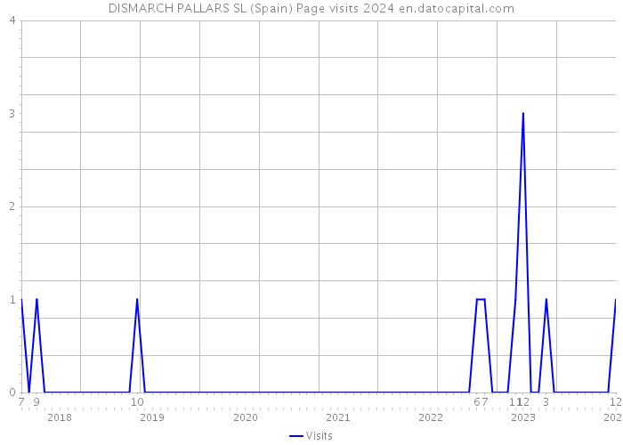 DISMARCH PALLARS SL (Spain) Page visits 2024 