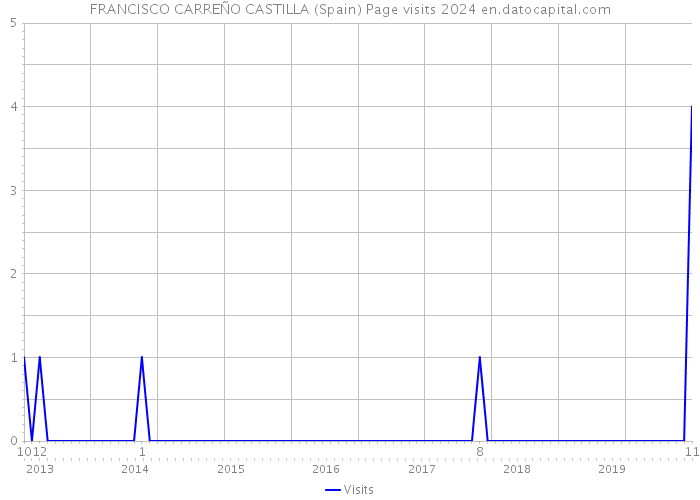 FRANCISCO CARREÑO CASTILLA (Spain) Page visits 2024 