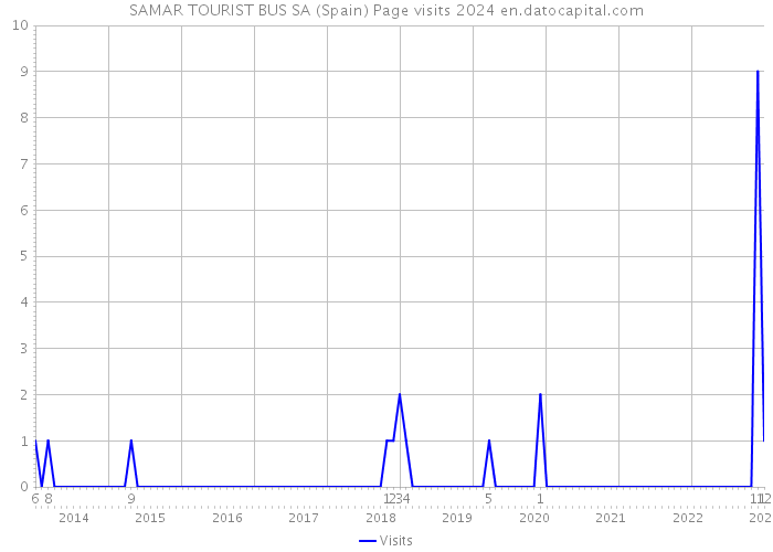 SAMAR TOURIST BUS SA (Spain) Page visits 2024 