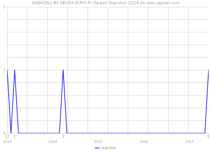 SABADELL BS DEUDA EURO FI (Spain) Searches 2024 
