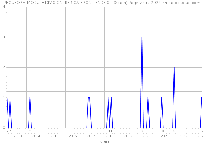 PEGUFORM MODULE DIVISION IBERICA FRONT ENDS SL. (Spain) Page visits 2024 