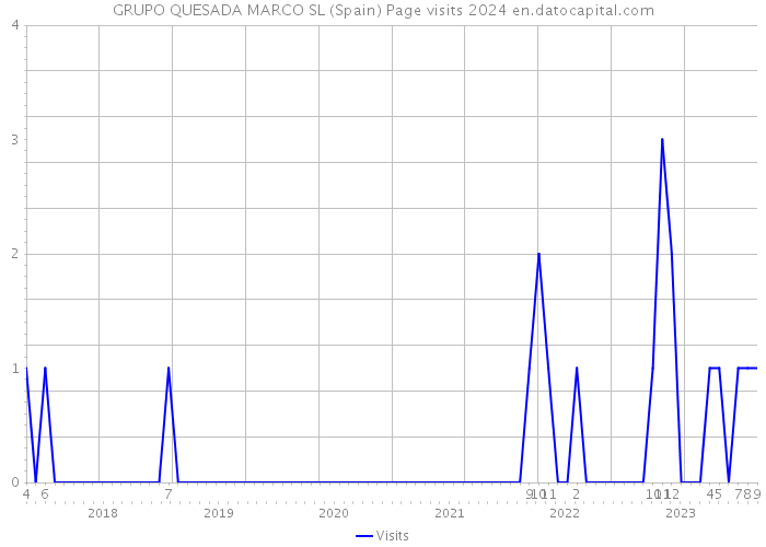 GRUPO QUESADA MARCO SL (Spain) Page visits 2024 