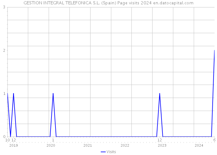 GESTION INTEGRAL TELEFONICA S.L. (Spain) Page visits 2024 