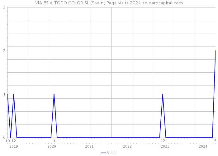 VIAJES A TODO COLOR SL (Spain) Page visits 2024 