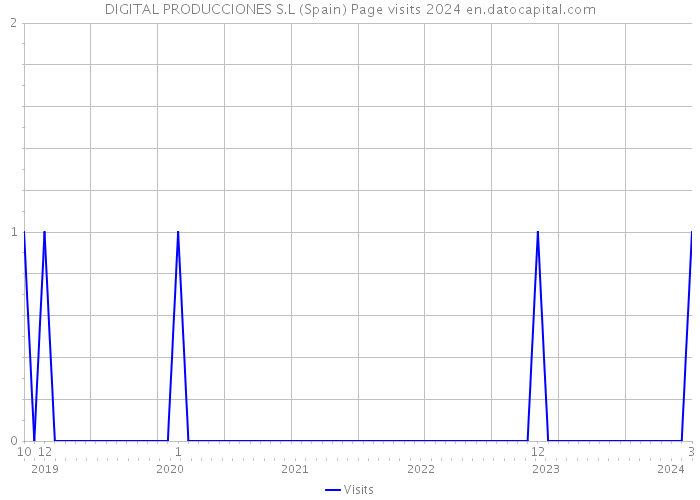 DIGITAL PRODUCCIONES S.L (Spain) Page visits 2024 