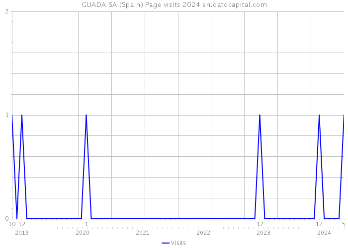 GUADA SA (Spain) Page visits 2024 