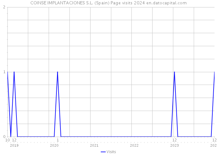 COINSE IMPLANTACIONES S.L. (Spain) Page visits 2024 