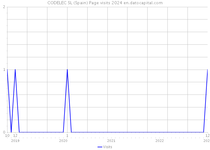 CODELEC SL (Spain) Page visits 2024 