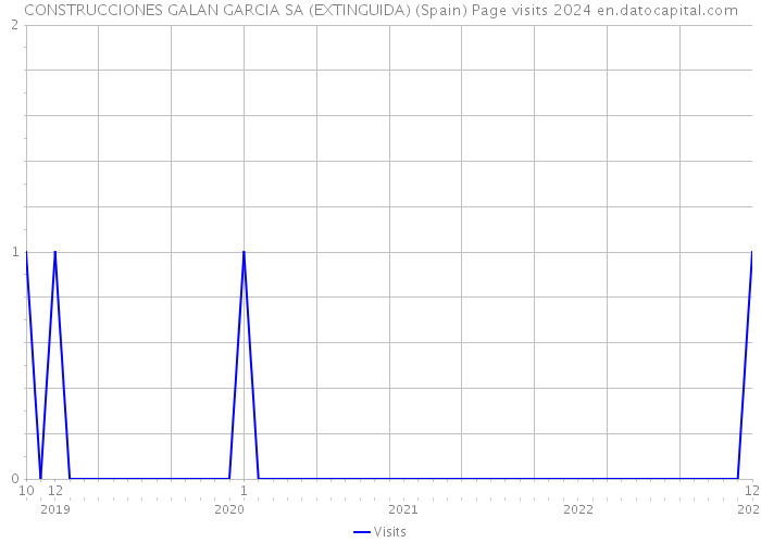 CONSTRUCCIONES GALAN GARCIA SA (EXTINGUIDA) (Spain) Page visits 2024 