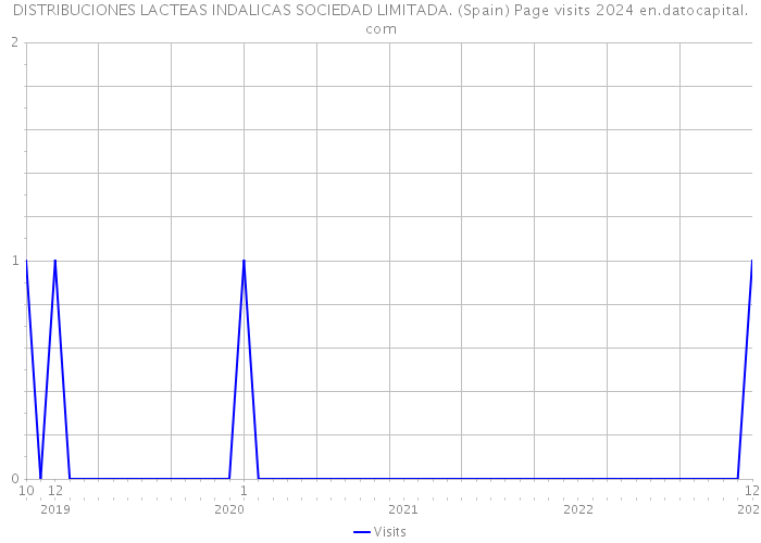 DISTRIBUCIONES LACTEAS INDALICAS SOCIEDAD LIMITADA. (Spain) Page visits 2024 