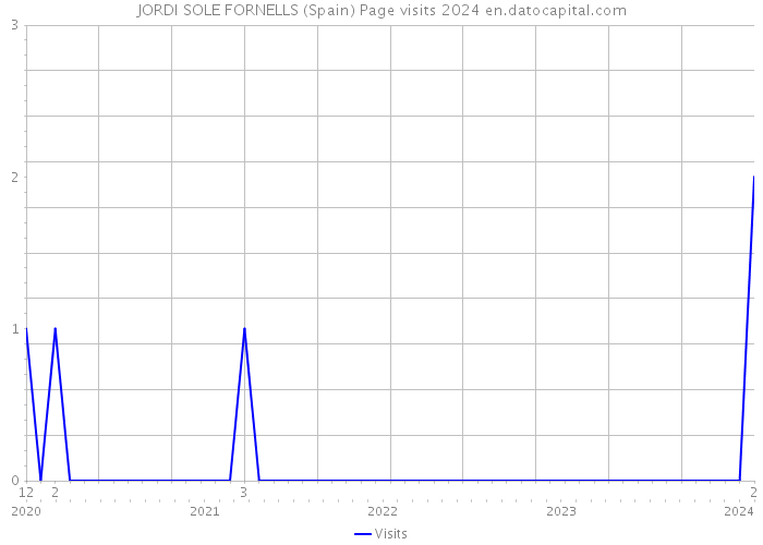 JORDI SOLE FORNELLS (Spain) Page visits 2024 