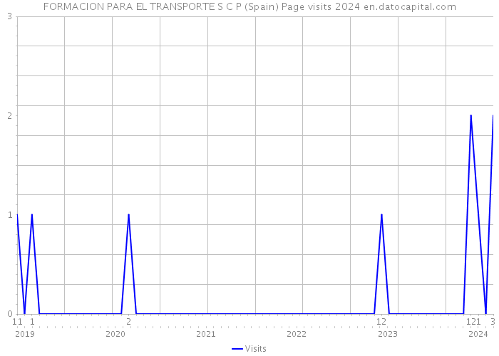FORMACION PARA EL TRANSPORTE S C P (Spain) Page visits 2024 