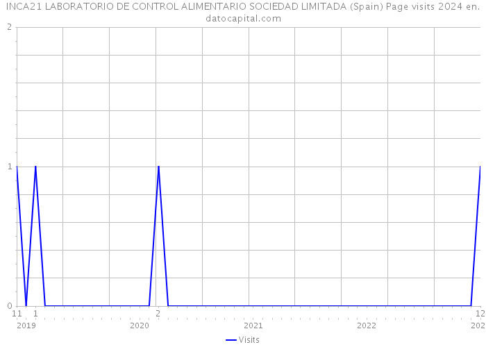 INCA21 LABORATORIO DE CONTROL ALIMENTARIO SOCIEDAD LIMITADA (Spain) Page visits 2024 
