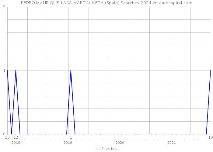 PEDRO MANRIQUE-LARA MARTIN-NEDA (Spain) Searches 2024 