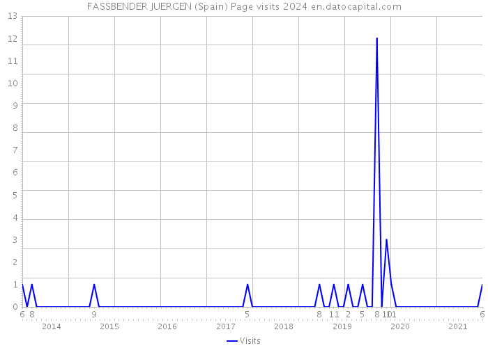 FASSBENDER JUERGEN (Spain) Page visits 2024 