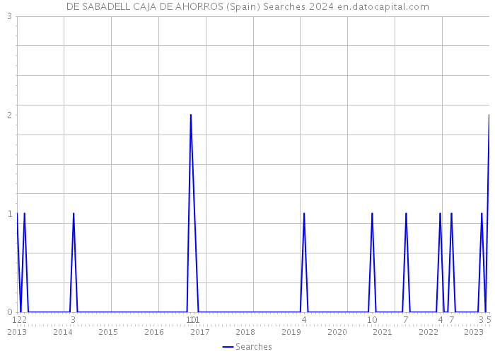 DE SABADELL CAJA DE AHORROS (Spain) Searches 2024 