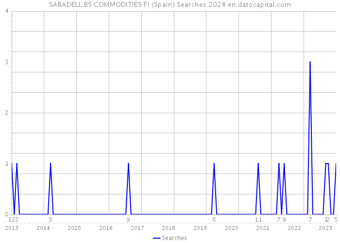 SABADELL BS COMMODITIES FI (Spain) Searches 2024 