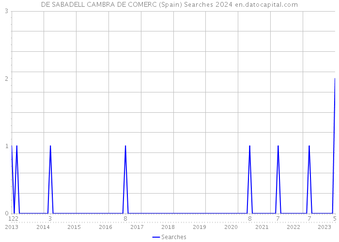 DE SABADELL CAMBRA DE COMERC (Spain) Searches 2024 