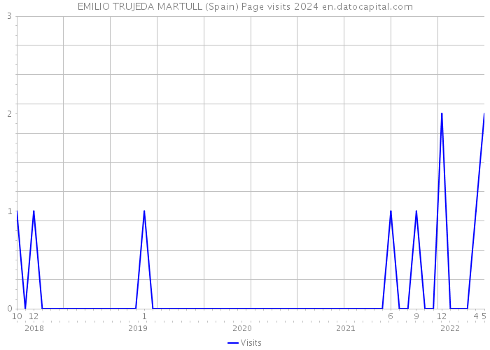 EMILIO TRUJEDA MARTULL (Spain) Page visits 2024 