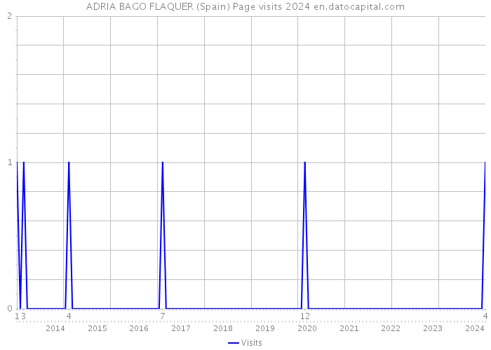 ADRIA BAGO FLAQUER (Spain) Page visits 2024 