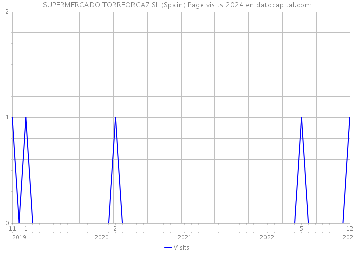 SUPERMERCADO TORREORGAZ SL (Spain) Page visits 2024 