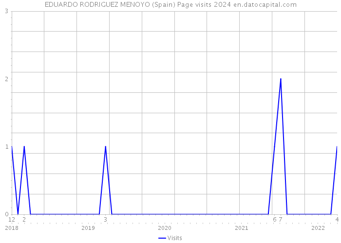 EDUARDO RODRIGUEZ MENOYO (Spain) Page visits 2024 