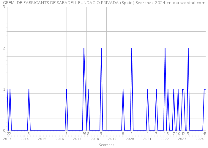 GREMI DE FABRICANTS DE SABADELL FUNDACIO PRIVADA (Spain) Searches 2024 