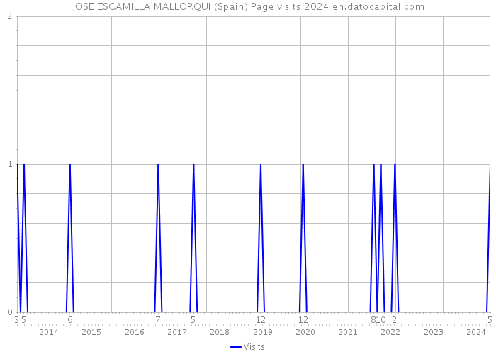 JOSE ESCAMILLA MALLORQUI (Spain) Page visits 2024 