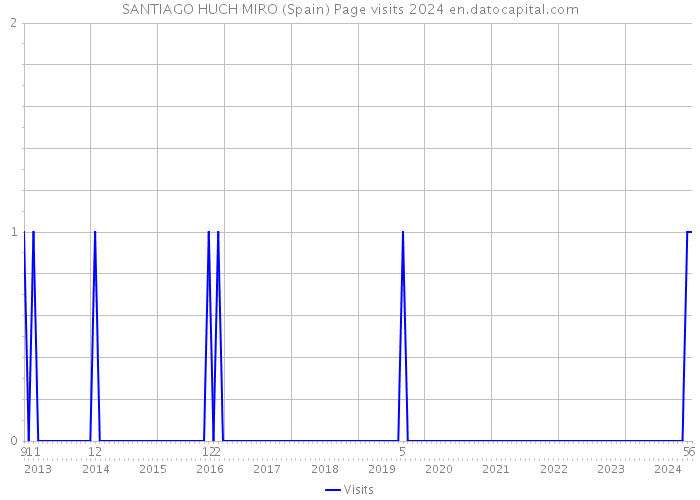 SANTIAGO HUCH MIRO (Spain) Page visits 2024 