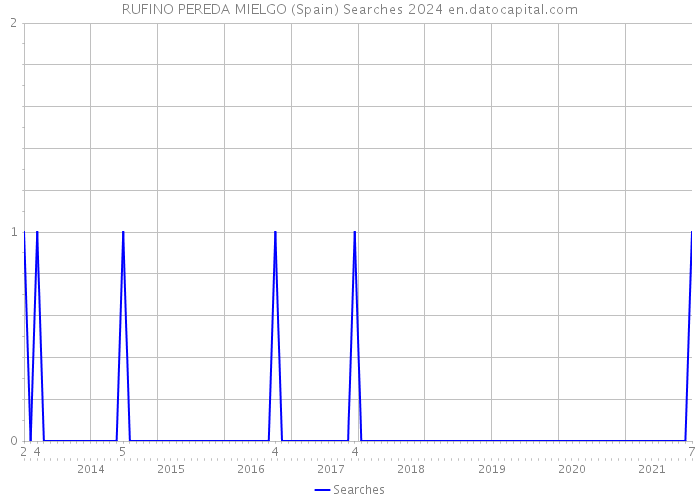 RUFINO PEREDA MIELGO (Spain) Searches 2024 