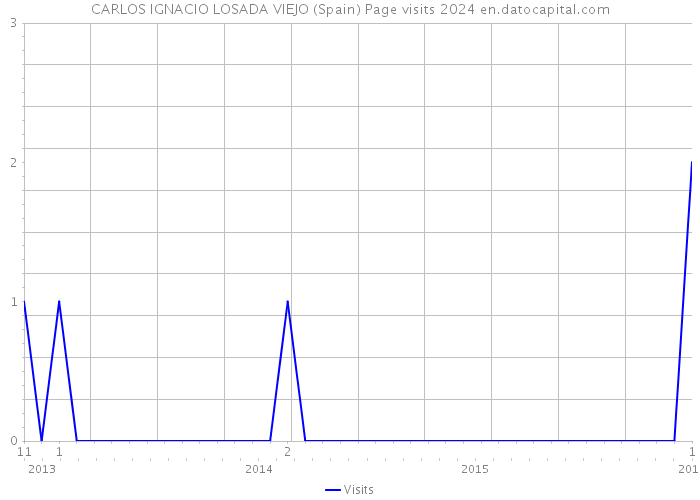 CARLOS IGNACIO LOSADA VIEJO (Spain) Page visits 2024 