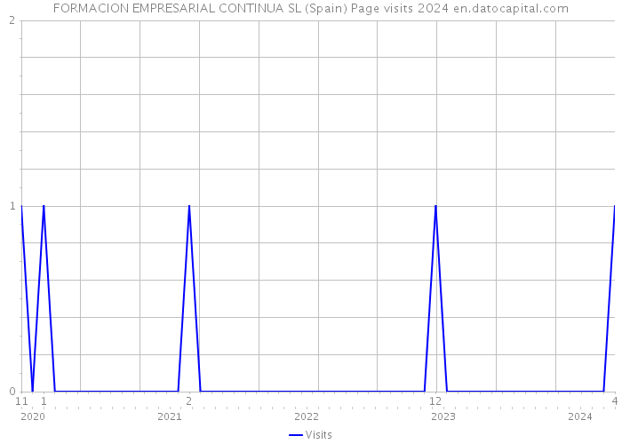FORMACION EMPRESARIAL CONTINUA SL (Spain) Page visits 2024 