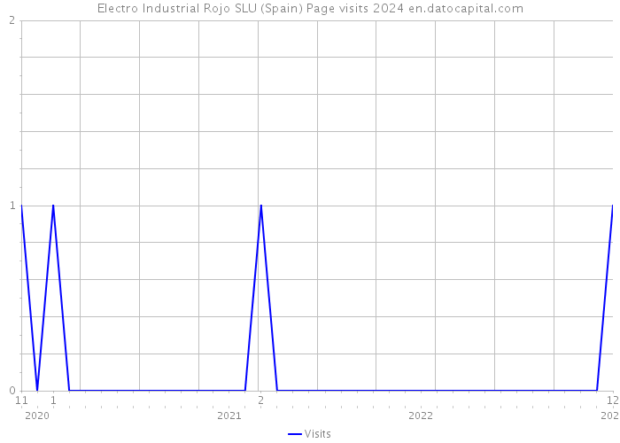 Electro Industrial Rojo SLU (Spain) Page visits 2024 