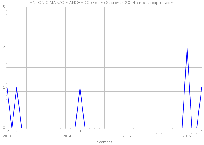 ANTONIO MARZO MANCHADO (Spain) Searches 2024 
