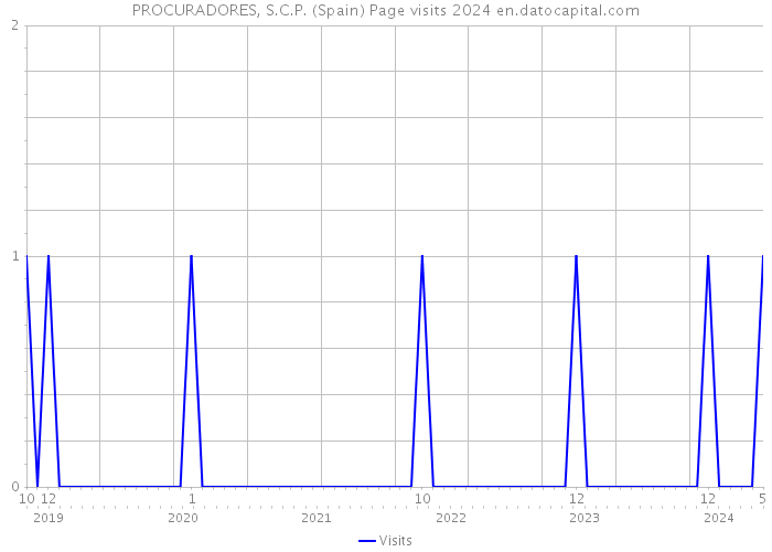 PROCURADORES, S.C.P. (Spain) Page visits 2024 