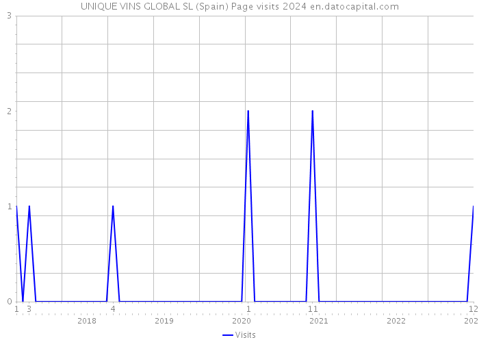 UNIQUE VINS GLOBAL SL (Spain) Page visits 2024 