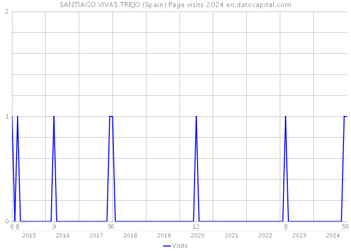 SANTIAGO VIVAS TREJO (Spain) Page visits 2024 