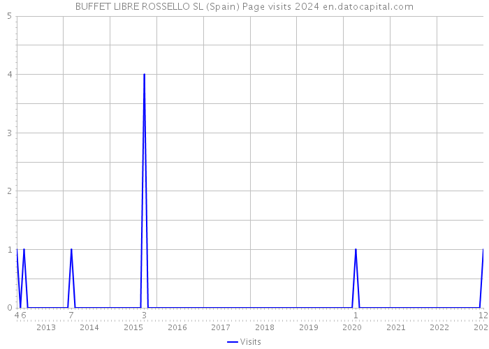 BUFFET LIBRE ROSSELLO SL (Spain) Page visits 2024 