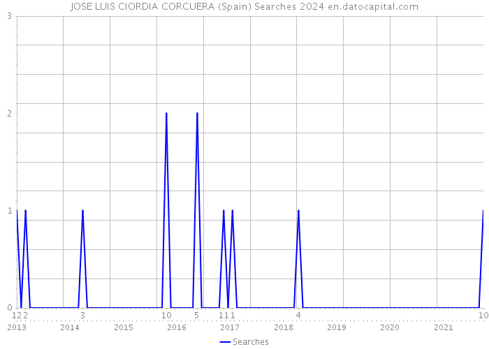 JOSE LUIS CIORDIA CORCUERA (Spain) Searches 2024 