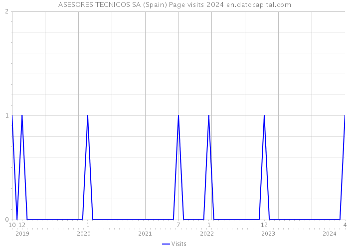 ASESORES TECNICOS SA (Spain) Page visits 2024 