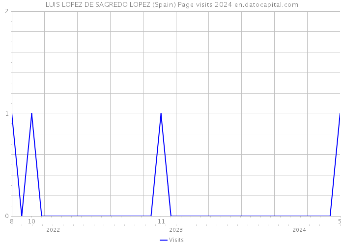 LUIS LOPEZ DE SAGREDO LOPEZ (Spain) Page visits 2024 