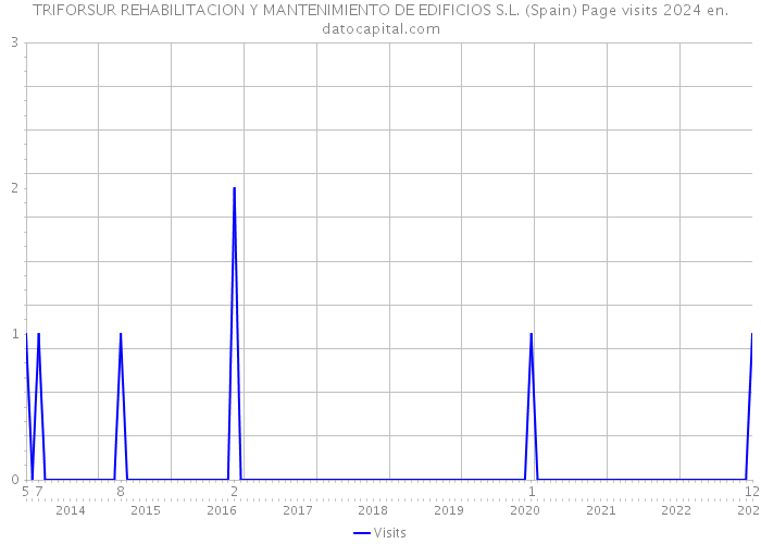 TRIFORSUR REHABILITACION Y MANTENIMIENTO DE EDIFICIOS S.L. (Spain) Page visits 2024 