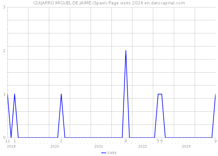 GUIJARRO MIGUEL DE JAIME (Spain) Page visits 2024 