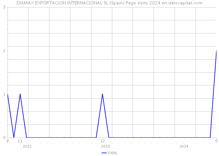 DIAMAX EXPORTACION INTERNACIONAL SL (Spain) Page visits 2024 