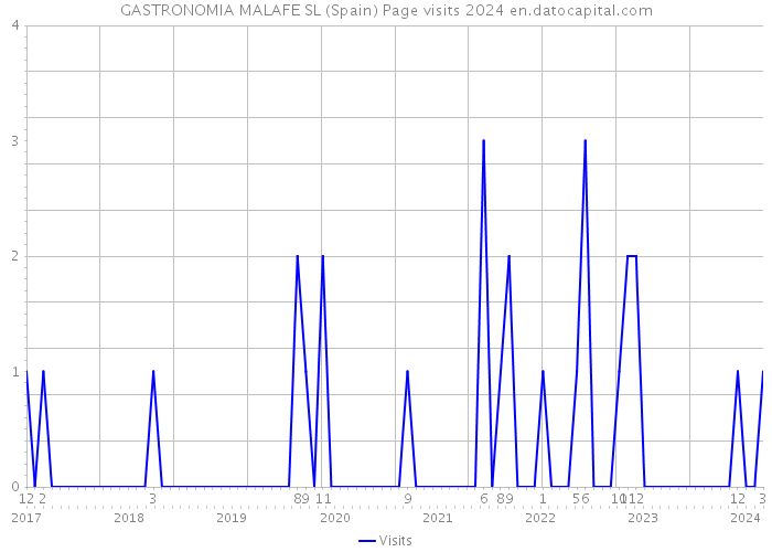 GASTRONOMIA MALAFE SL (Spain) Page visits 2024 