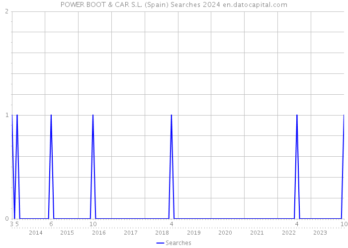 POWER BOOT & CAR S.L. (Spain) Searches 2024 