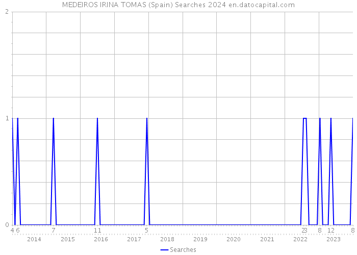 MEDEIROS IRINA TOMAS (Spain) Searches 2024 