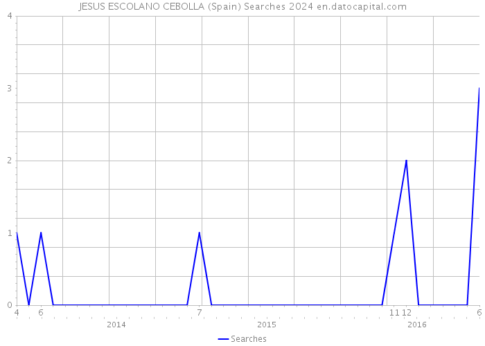 JESUS ESCOLANO CEBOLLA (Spain) Searches 2024 